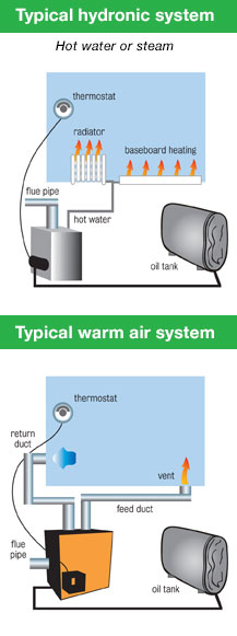 How oil heat works infographic 