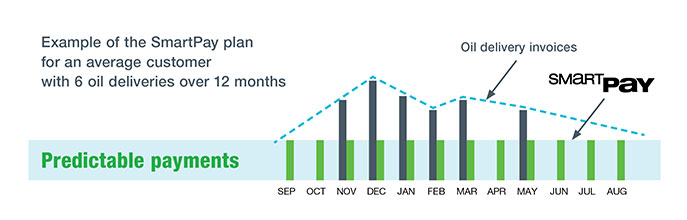 SmartPay predictable payments chart 