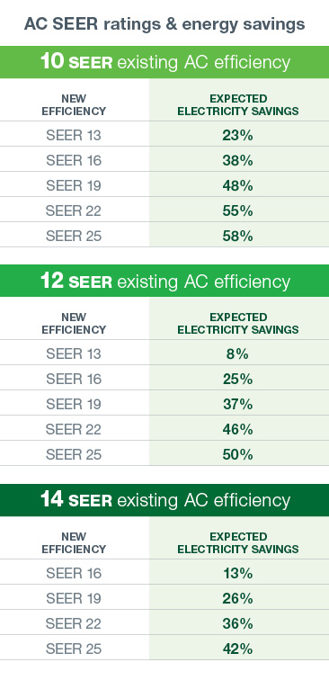 Seer AC efficiency chart
