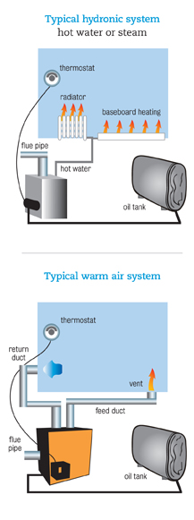 How heating systems work infographic