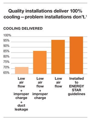 Quality installations chart 