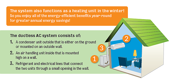 What is a ductless, mini-split AC system?